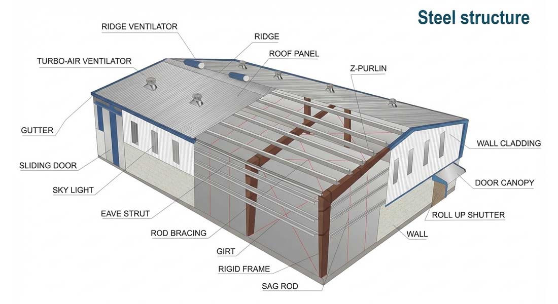 3D diagram showing key components of a steel structure warehouse building system